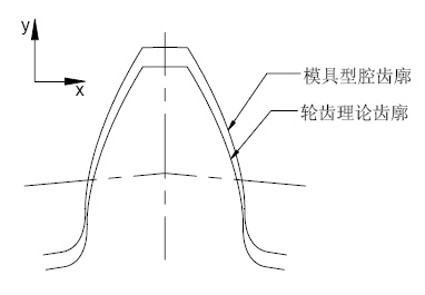 齿轮模具.png