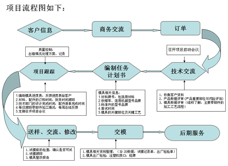 塑胶模具开发流程图.jpg